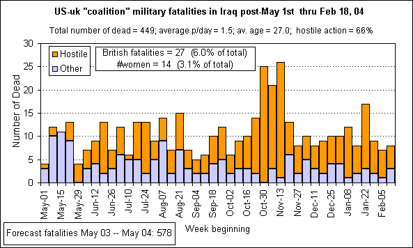 US-uk fatalities post May-1st